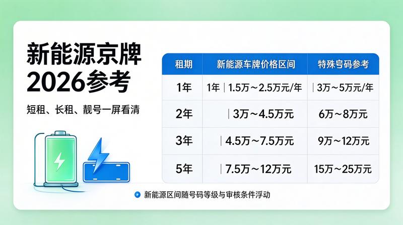 2026年京牌指标政策变化